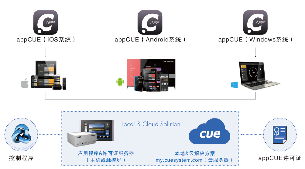 移動解決方案